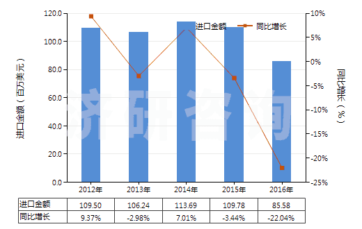 2012-2016年中國1,2-丙二醇(HS29053200)進口總額及增速統(tǒng)計